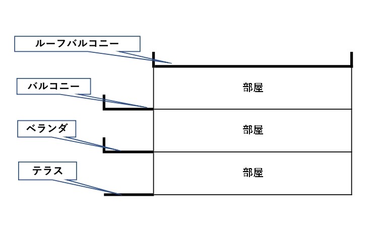 ベランダ バルコニー テラスの違いって Ishimaru S Blog 石丸ハウスセンター